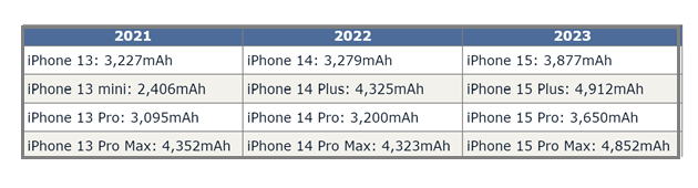 临沭苹果15维修站分享iPhone15电池容量有多少
